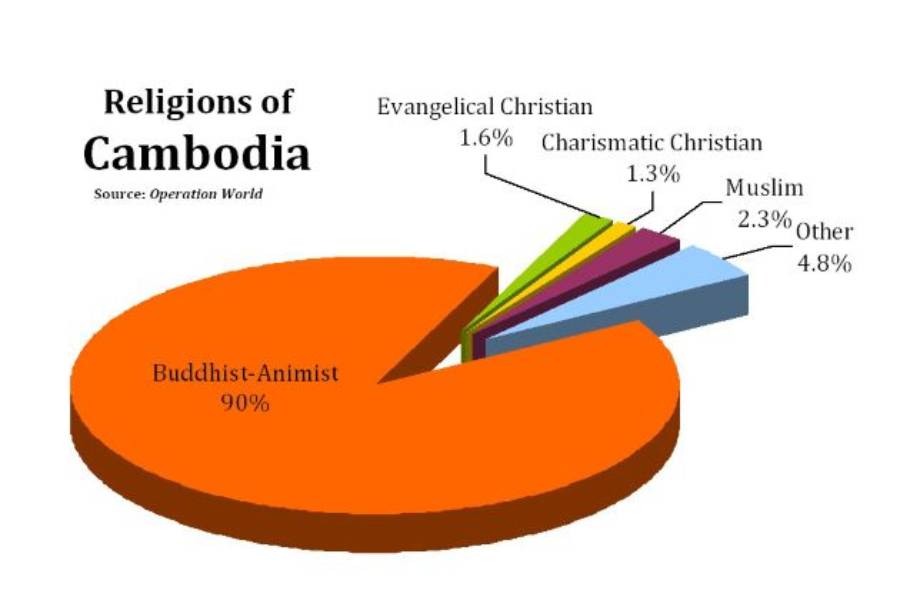 Cambodia Religion All About 4 Major Religions In Cambodia 