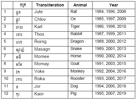 12 Cambodia Zodiac Signs & Their Characteristics – What Zodiac Animal Are  You? - Cambodia Tours